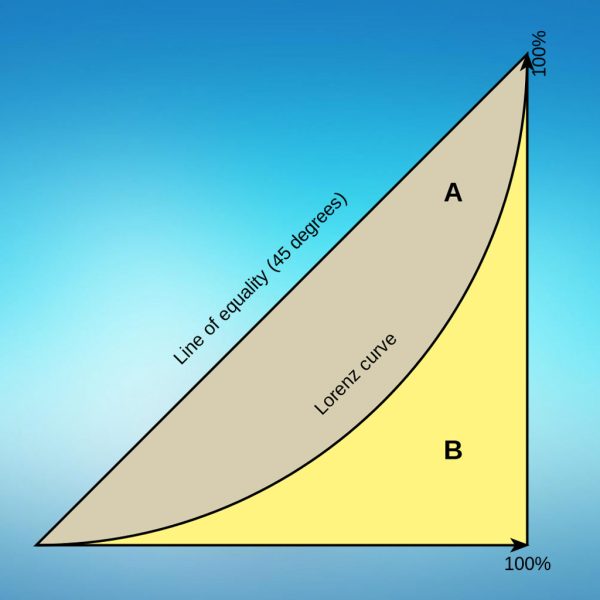 Gini coefficient and Lorenz curve